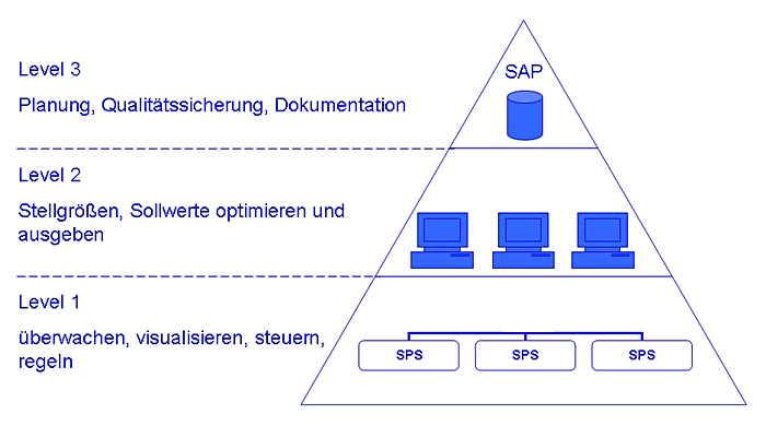 Prozessautomation | ATG